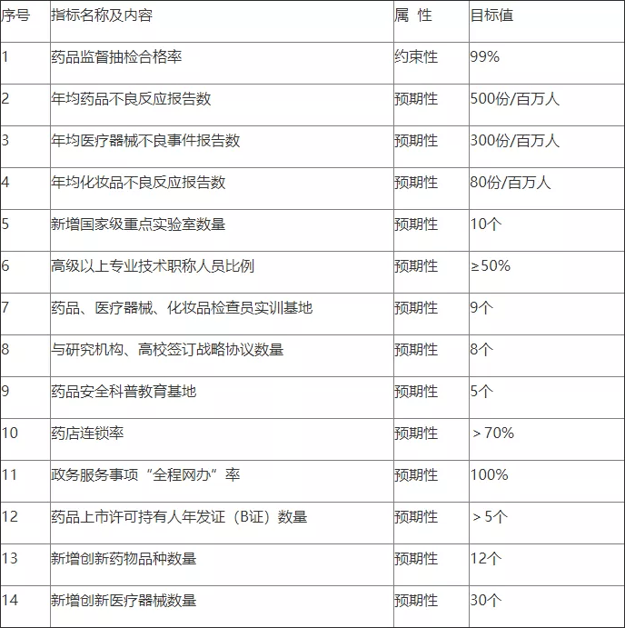 广州市食品药品监督管理局最新发展规划概览