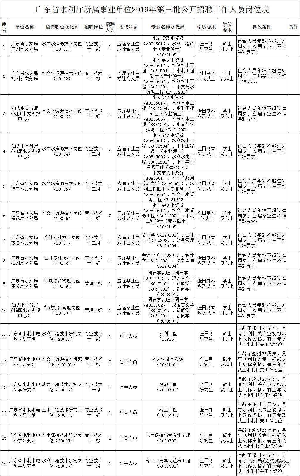 源城区水利局招聘信息与细节全面解析